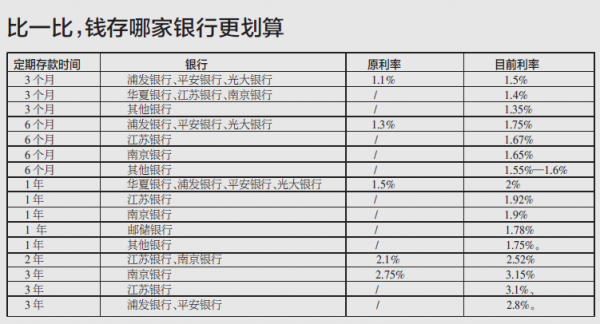 存款利率上限放开 南京4家银行上浮至2%