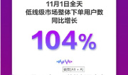 京东11.11首日：新用户大长 多品类超100%