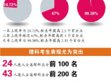2017广州高考：一本上线率较去年提高2.5%