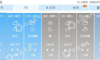 北京今明能见度不佳5日转好 下周初气温或再创新高